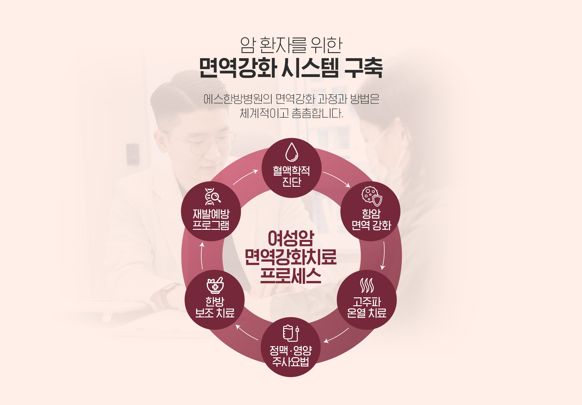 여성암환자를 위한 면역치료 시스템 구축