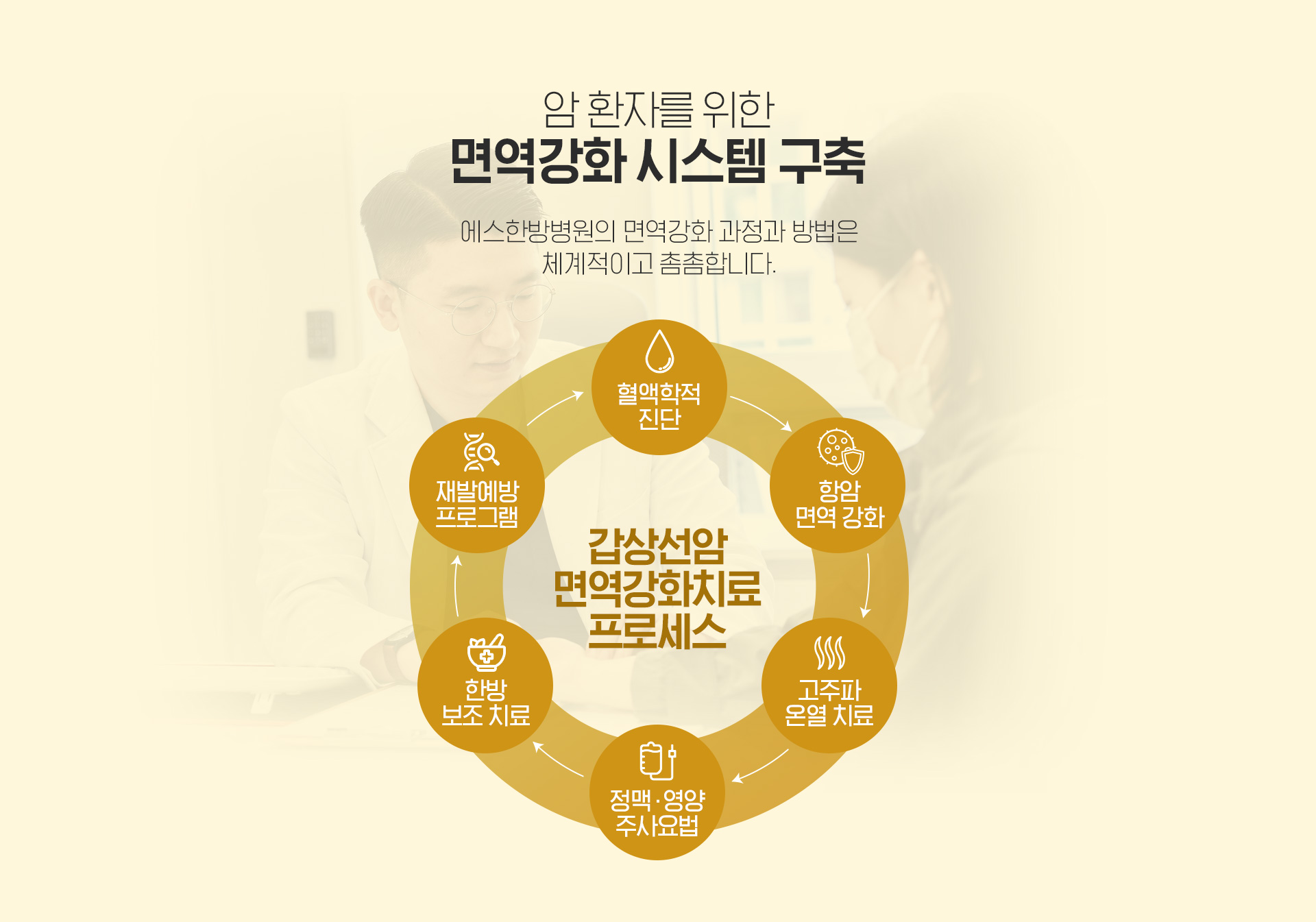 갑상선암환자를 위한 면역치료 시스템 구축